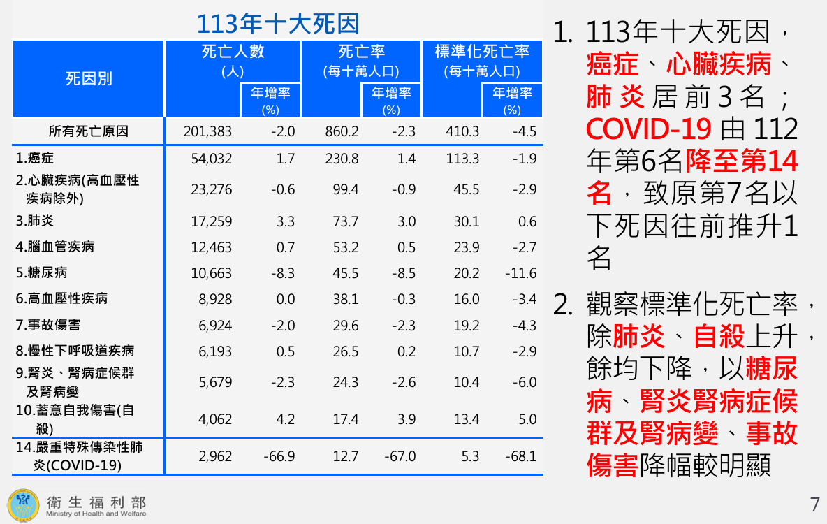去年「國人死因統計結果」惡性腫瘤、心臟疾病與肺炎居前三位